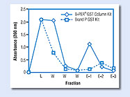B-PER GST Fusion Protein Purification Kit From Thermo Scientific Pierce Protein Research Products
