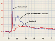 High Pure FFPE RNA Micro Kit From Roche