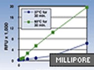 20S Proteasome Activity Assay From Millipore