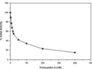 HDAC 1 Inhibitor Screening Assay Kit from Cayman Chemical