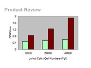 LDH Cytotoxicity Assay Kit From Biovision