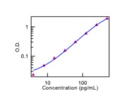 Human IL-8 ELISA Ready-SET-Go! by eBioscience