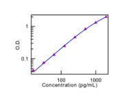 Rat TNF alpha ELISA Ready-SET-Go! from eBioscience
