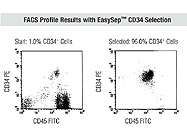 EasySep® Human CD34 Positive Selection Kit From StemCell Technologies