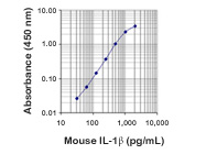 Mouse IL-1beta ELISA MAX Standard by BioLegend