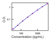 Mouse IL-10 ELISA Ready-Set-Go from eBioscience