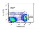 PE/Cy5 Anti-Human CD56 (NCAM) Antibody: Good Value