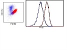 Pacific Blue Anti-mouse F4/80: Good Price, Good Antibody