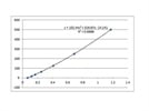 Mouse TNF-alpha ELISA MAX Standard