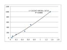 Mouse IFN-gamma ELISA MAX Standard