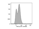 CD16/32: Good Reagent