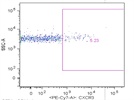 PE/Cy7 anti-mouse CD183 (CXCR3) Antibody for memory T cell marker