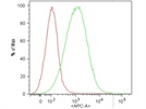 APC anti-mouse CD80 Antibody for CD80 staining on DCs