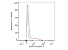 Anti-mouse CD40 antibody PercpCy5.5