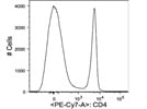 Very Useful CD4 Antibody