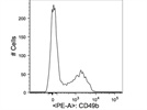 CD49b (pan-NK cells) Antibody is Just Great