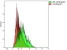 LIF R alpha Antibody for Flow and FACS