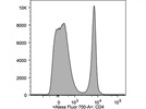 Good and Useful CD4 Antibody