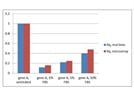 Fast and straightforward expression analysis from small number of cells