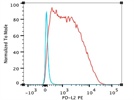 Biolegend PD-L2 PE antibody