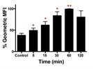 Total ROS detection in eosinophils