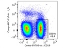CD19 BV786 Flow Cytometric Stain