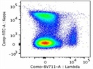 Flow Cytometric Detection of Biotinylated Antibodies