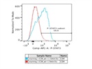 The Best FACS Antibody for Phospho-STAT3 (Tyr705)