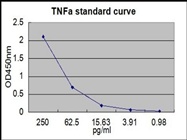 Capture Antibody for ELISA to Test Mouse TNF-alpha