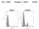 Good Antibody for CD4 on Dim Fluorophore