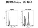 Good Antibody for Staining B Cells