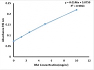Excellent Pre-Optimized Protein Estimation Kit