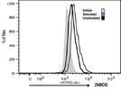 Flow Cytometric Method of Estimation of Glucose Uptake Using 2NBDG