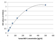 Good ELISA Kit for Detecting Human MCP-1 Protein