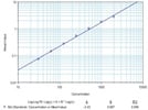 Perfect IL-33 ELISA Kit