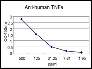 Detection of TNFa Secretion in Cells