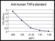 Detection of TNFa Secretion in Cells