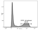 IgD FITC Antibody Review