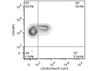 CXCR3 in Human T cells