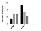 Easy Kit to Determine Picogram Levels of Mouse IL-6