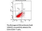 Detection of CD4 Positive T Cells in Mouse Breast Cancer Tumors
