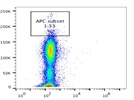 CD25 APC Antibody Review