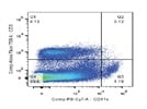 Strong Signal Surface Staining Antibody, Some Leakage in PE Channel