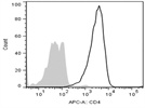 APC Anti-Human CD4 Antibody, BioLegend, Clone SK3