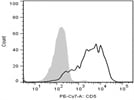PE/Cy7 Anti-Human CD5 Antibody, BioLegend, Clone UCHT2