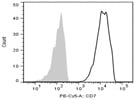 PE/Cy5 Anti-Human CD7 Antibody, BioLegend, Clone CD7-6B7