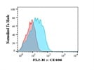 CD106 Expression by Human Fibroblasts