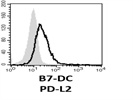 CD273 Expression by Human Fibroblasts