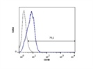 CD40 Expression by Human Fibroblasts