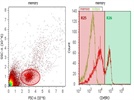 CD45RO for Labeling of Human PBMCs
